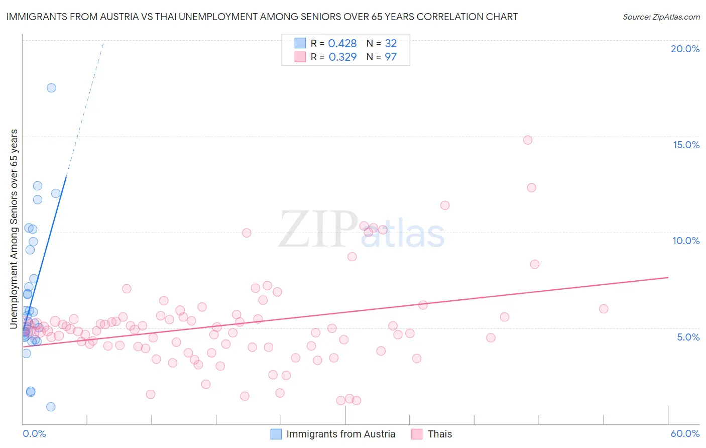 Immigrants from Austria vs Thai Unemployment Among Seniors over 65 years