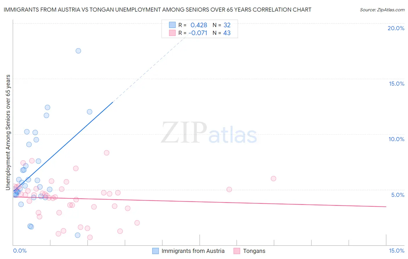 Immigrants from Austria vs Tongan Unemployment Among Seniors over 65 years
