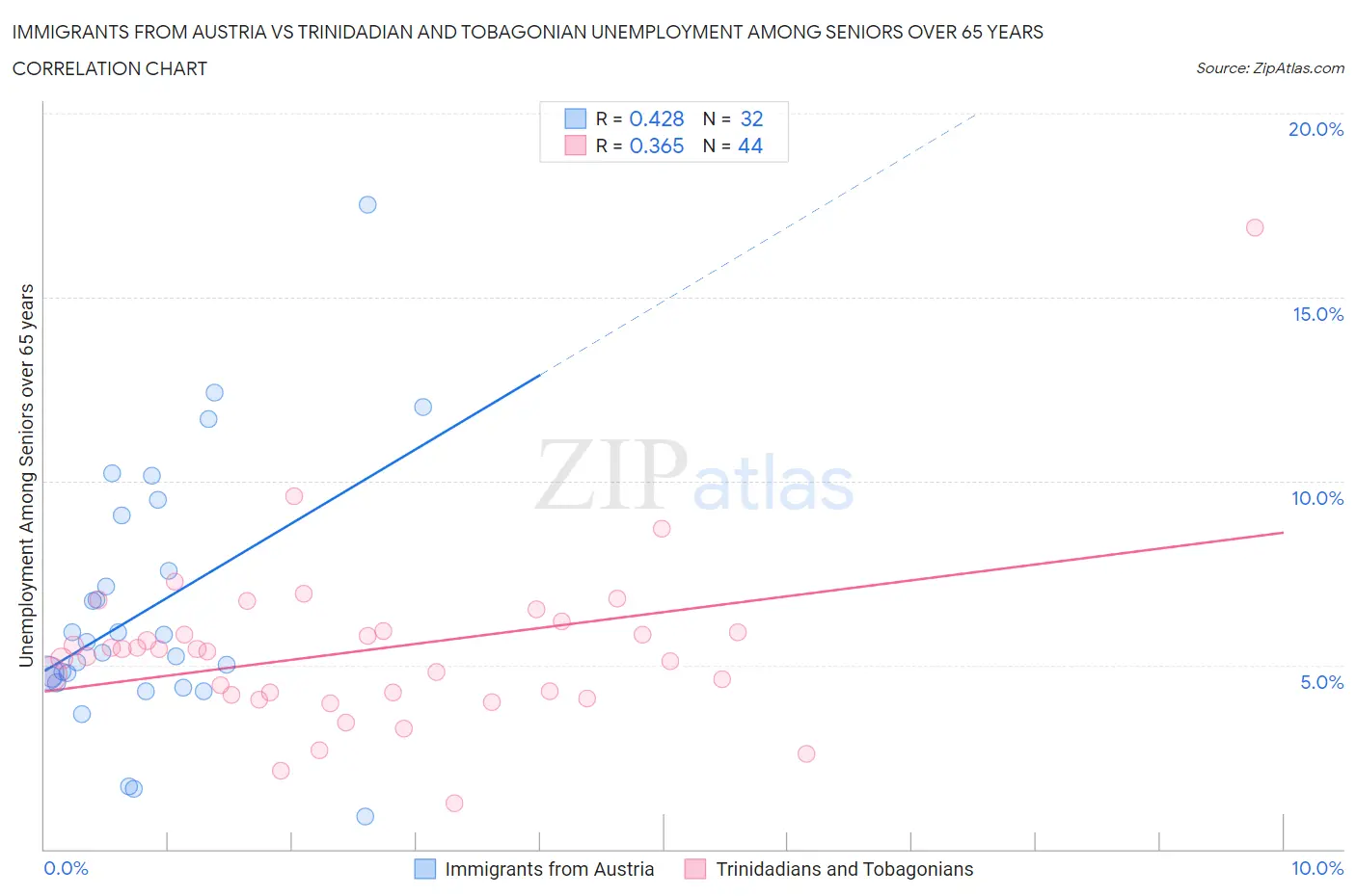 Immigrants from Austria vs Trinidadian and Tobagonian Unemployment Among Seniors over 65 years