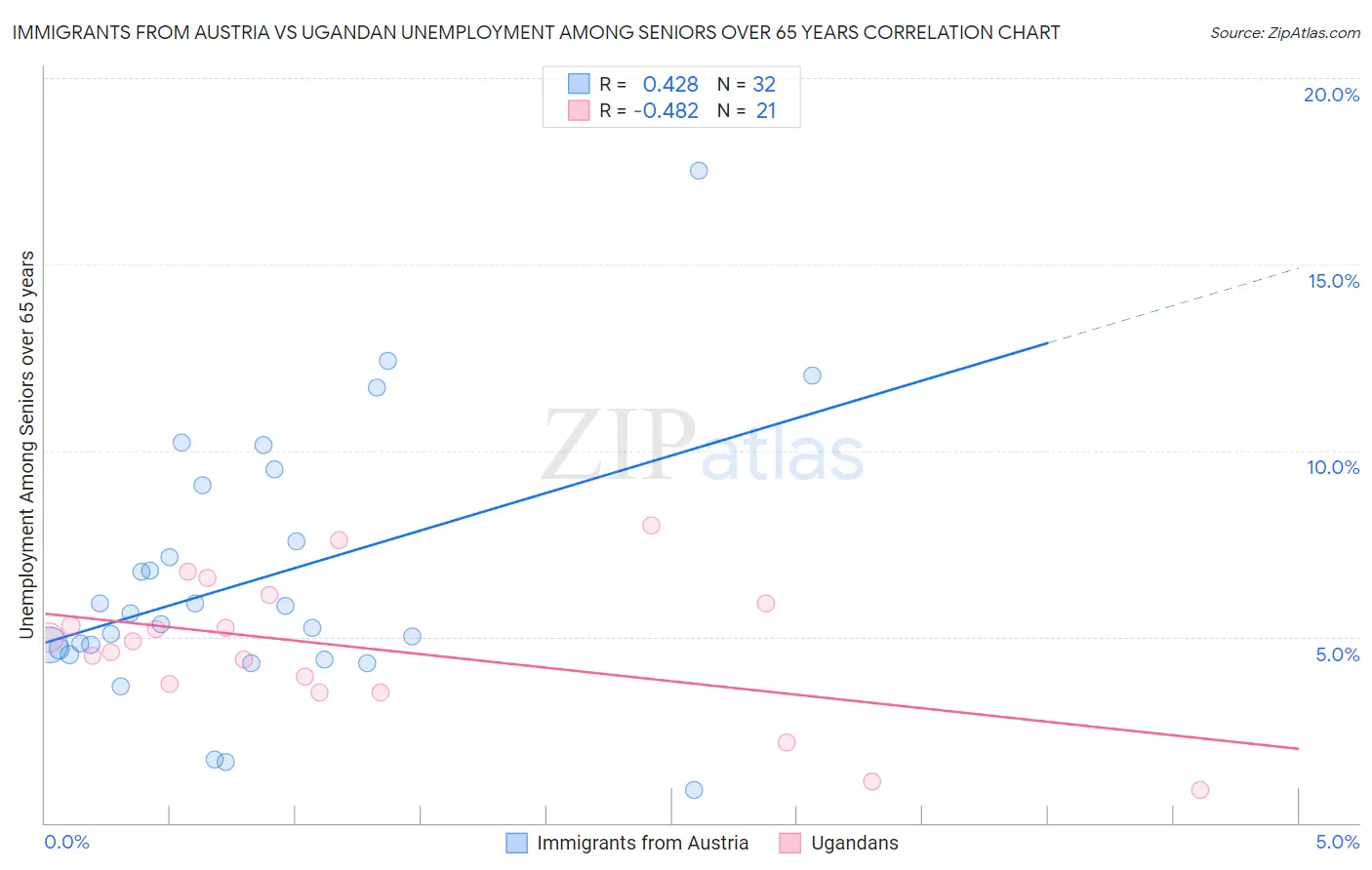 Immigrants from Austria vs Ugandan Unemployment Among Seniors over 65 years