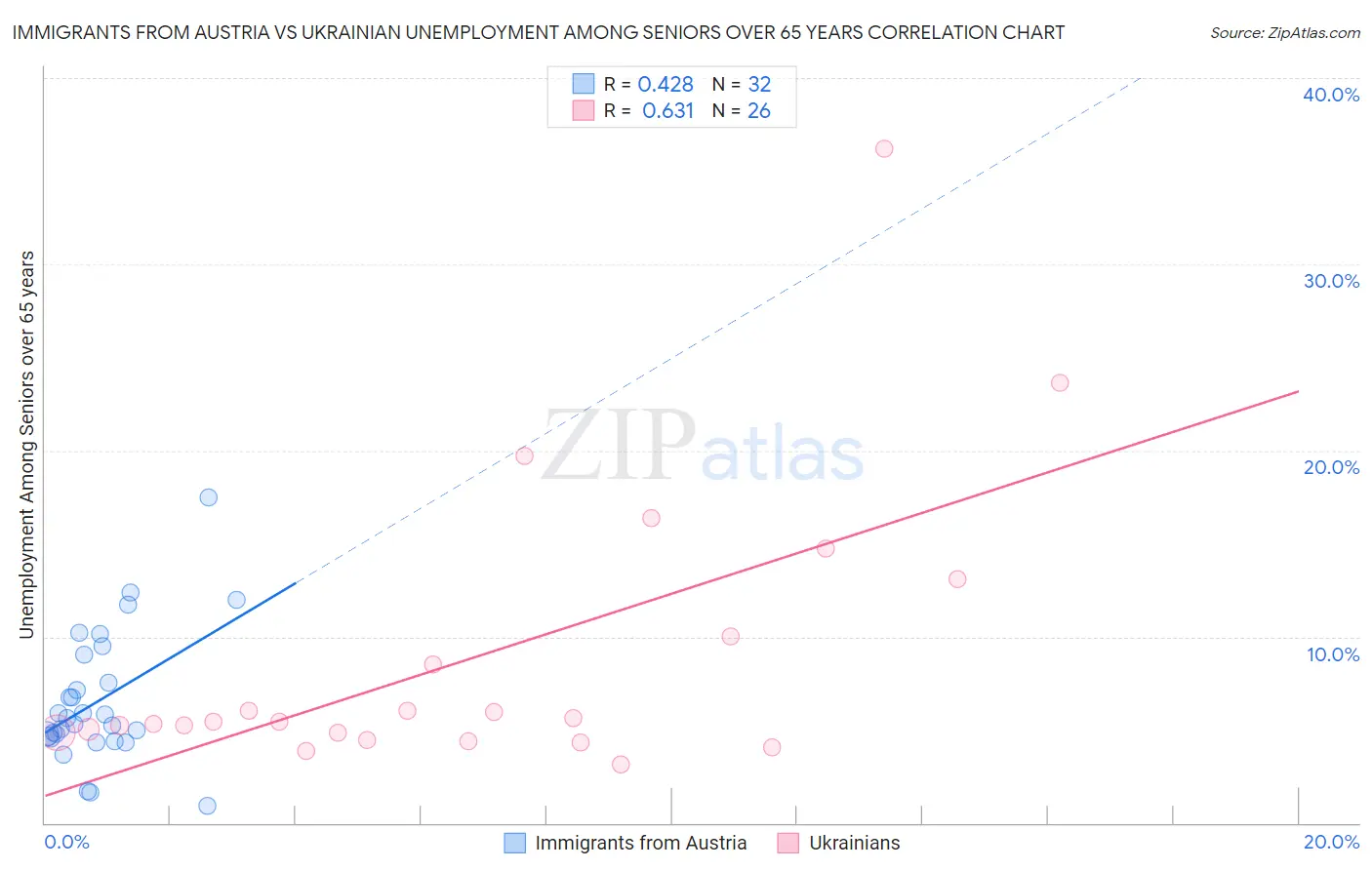 Immigrants from Austria vs Ukrainian Unemployment Among Seniors over 65 years