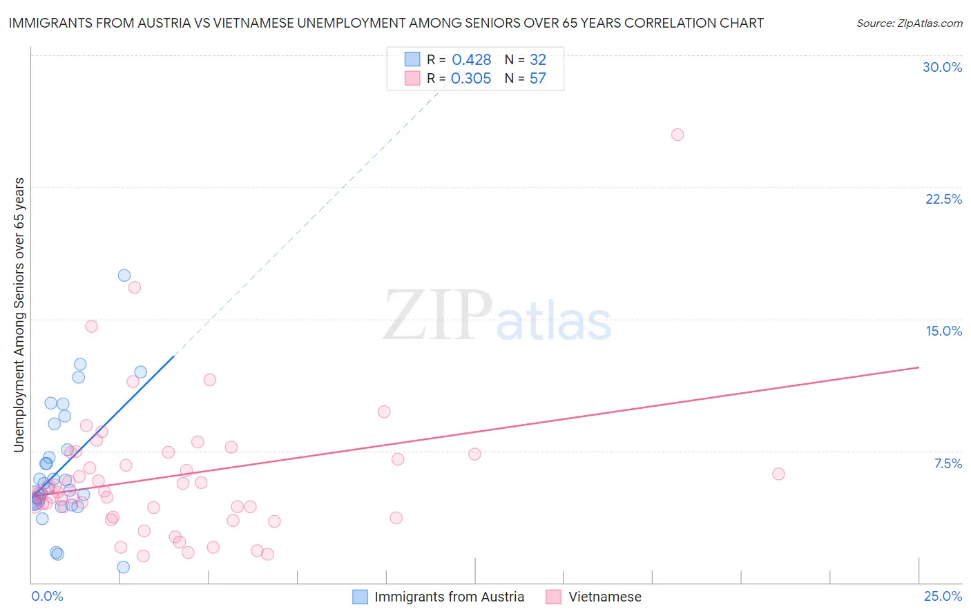 Immigrants from Austria vs Vietnamese Unemployment Among Seniors over 65 years