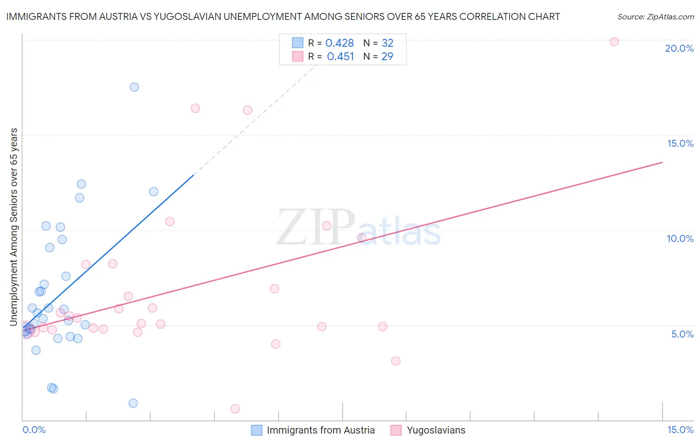 Immigrants from Austria vs Yugoslavian Unemployment Among Seniors over 65 years