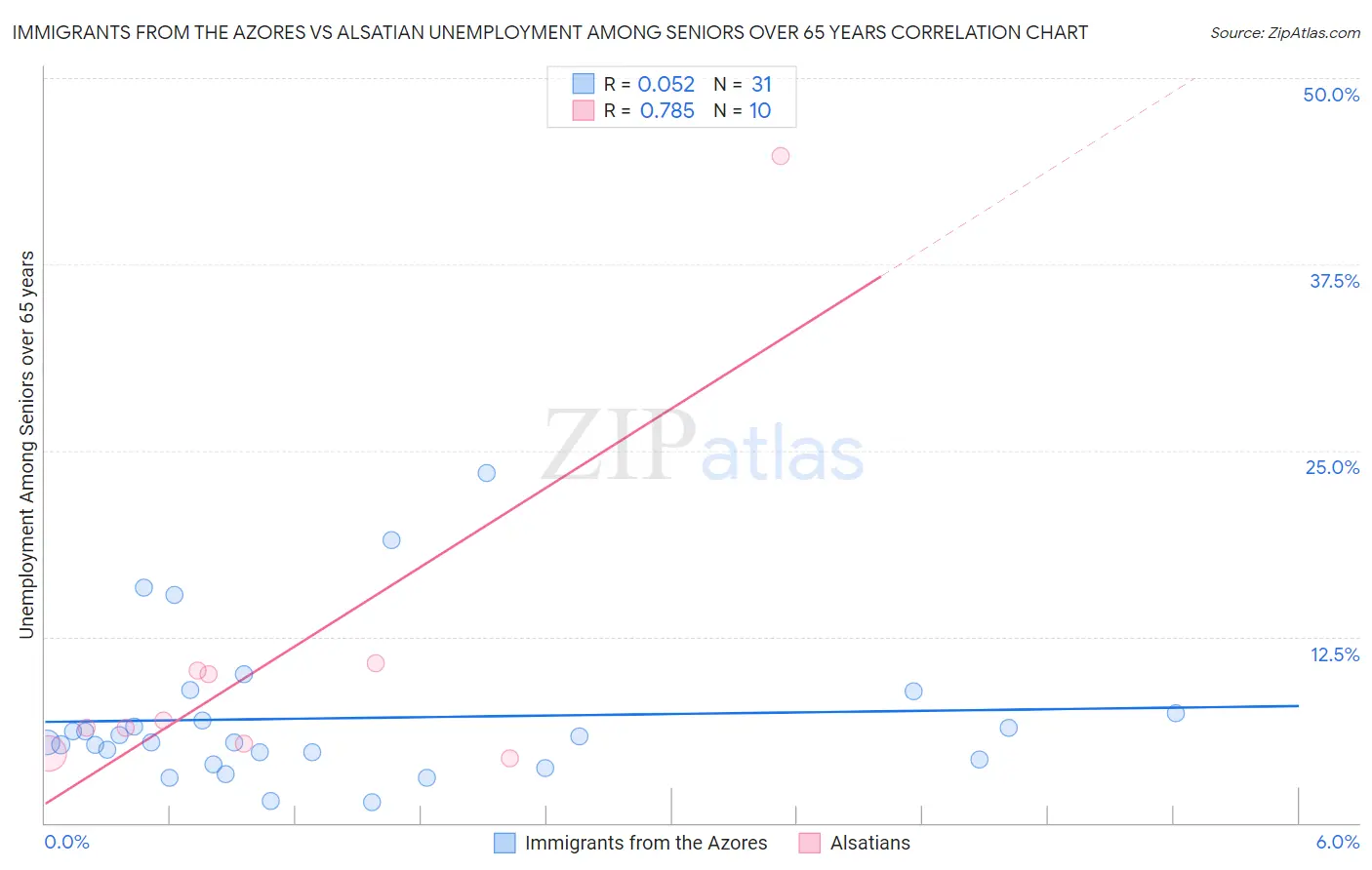Immigrants from the Azores vs Alsatian Unemployment Among Seniors over 65 years