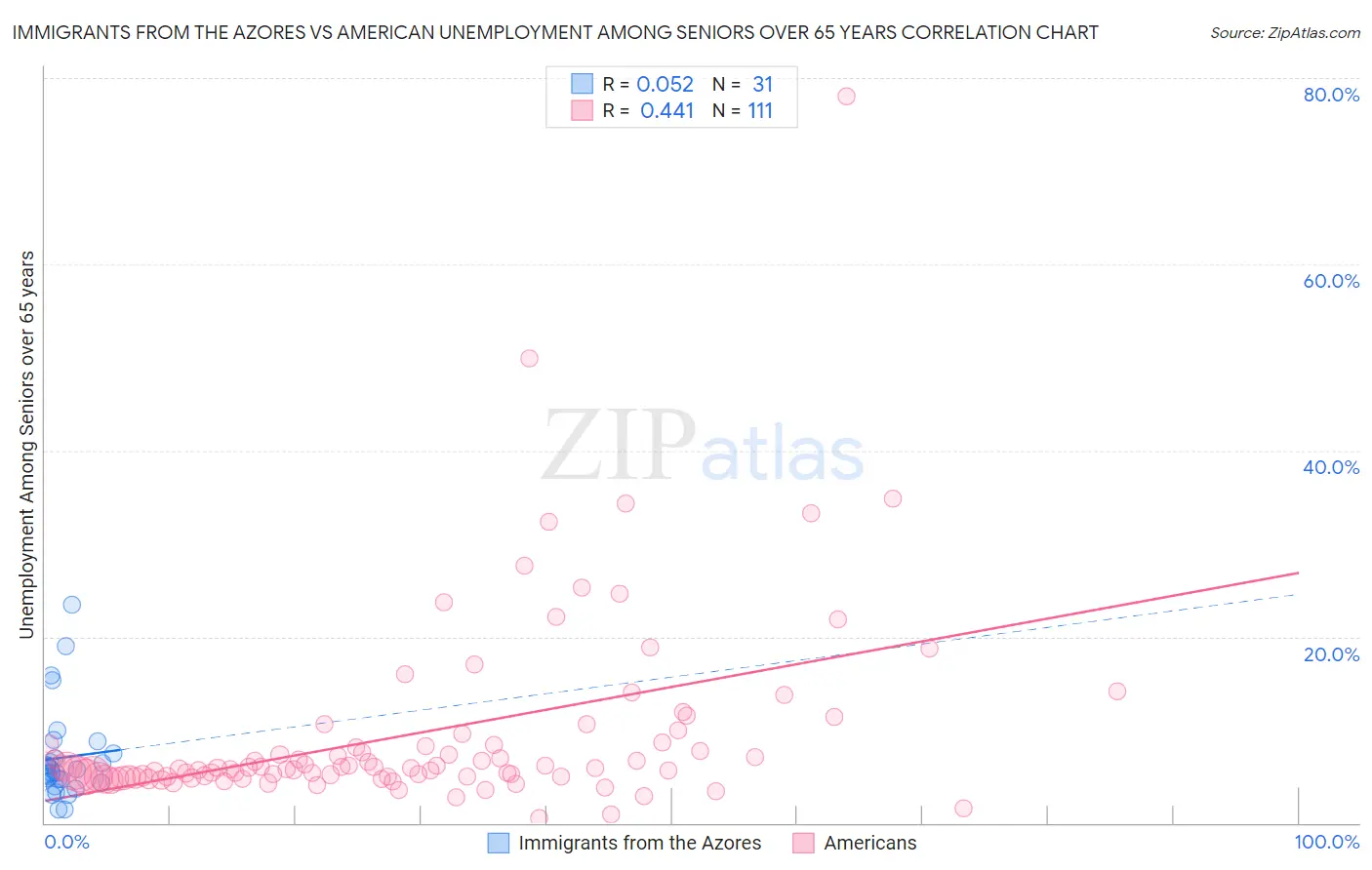 Immigrants from the Azores vs American Unemployment Among Seniors over 65 years
