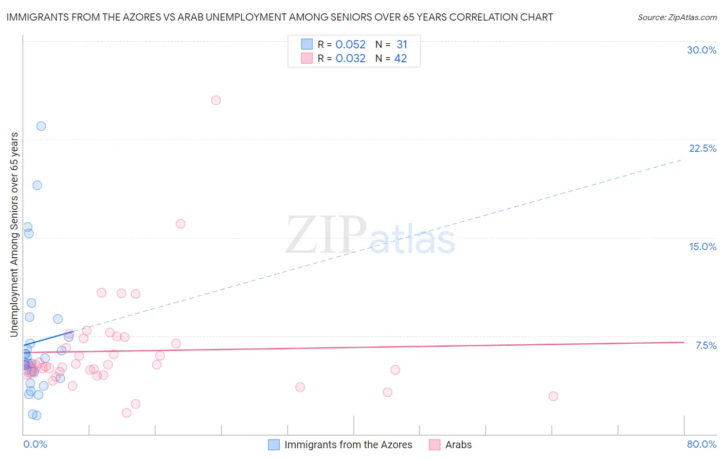 Immigrants from the Azores vs Arab Unemployment Among Seniors over 65 years