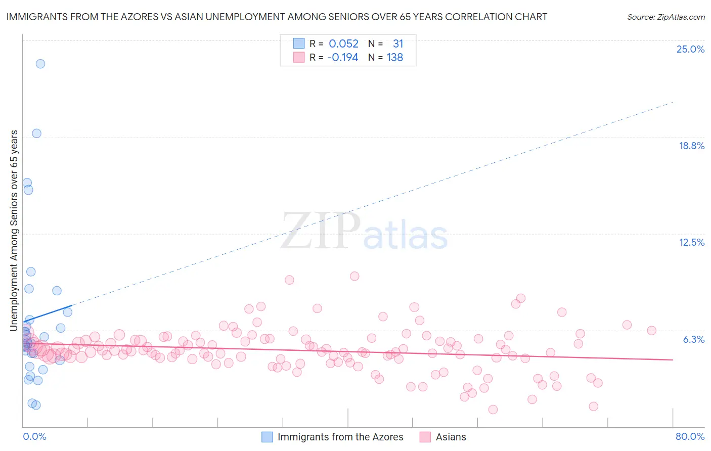 Immigrants from the Azores vs Asian Unemployment Among Seniors over 65 years