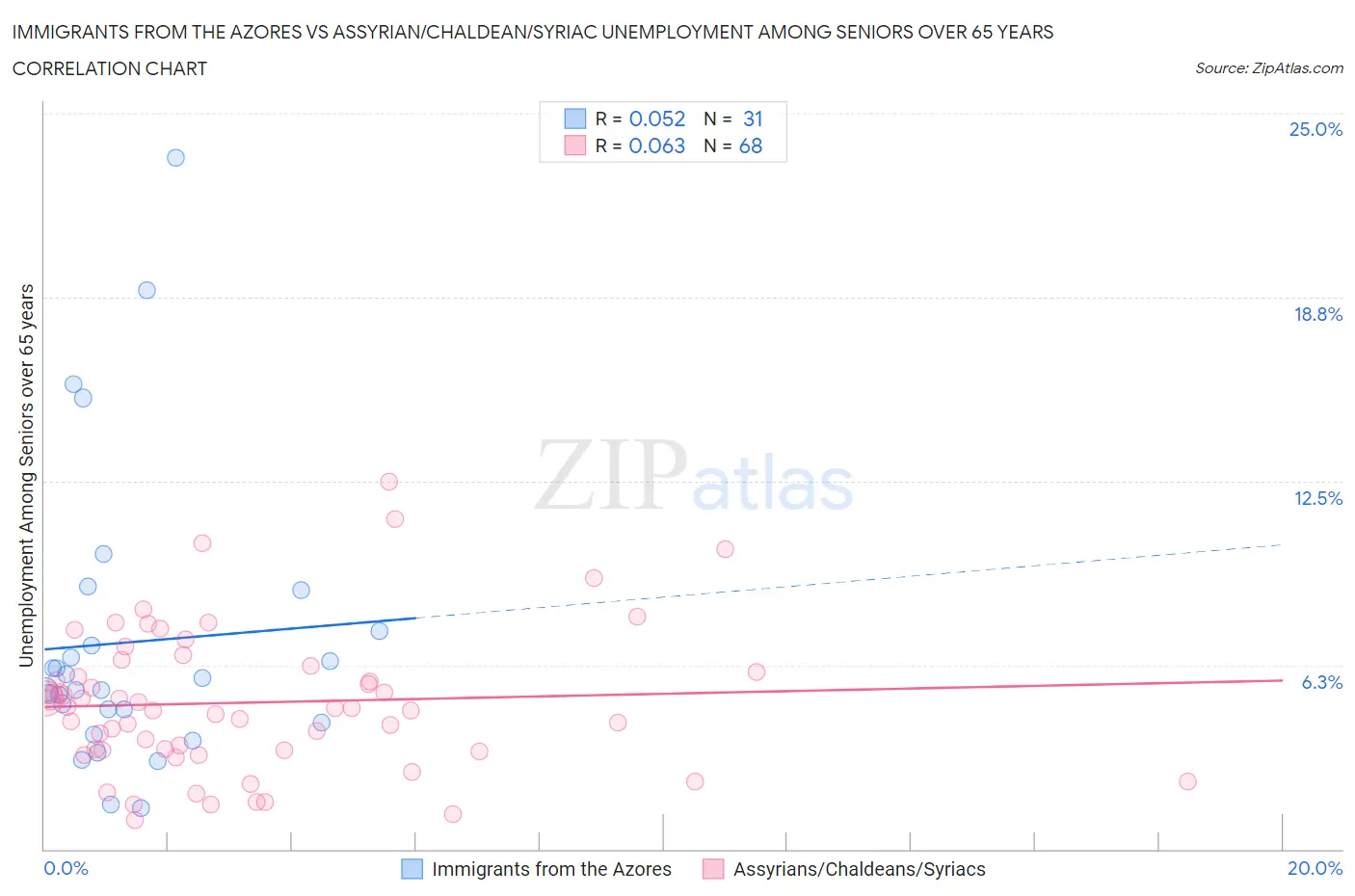 Immigrants from the Azores vs Assyrian/Chaldean/Syriac Unemployment Among Seniors over 65 years