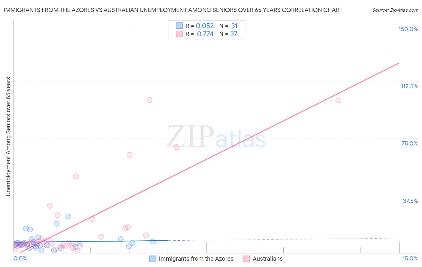 Immigrants from the Azores vs Australian Unemployment Among Seniors over 65 years