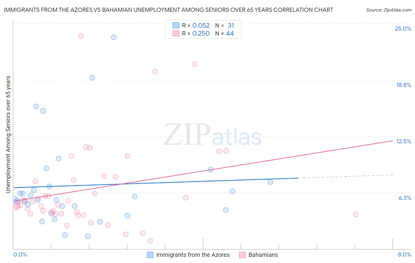 Immigrants from the Azores vs Bahamian Unemployment Among Seniors over 65 years