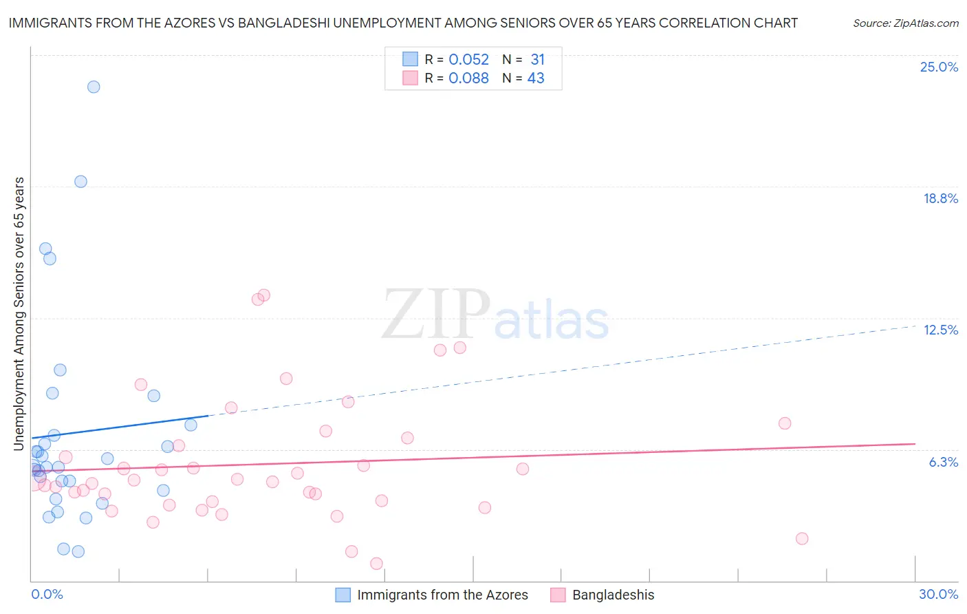 Immigrants from the Azores vs Bangladeshi Unemployment Among Seniors over 65 years