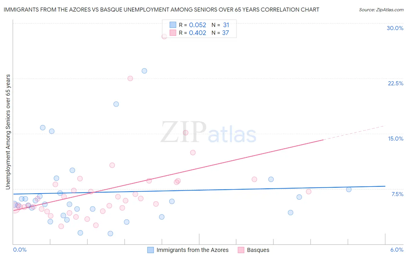 Immigrants from the Azores vs Basque Unemployment Among Seniors over 65 years