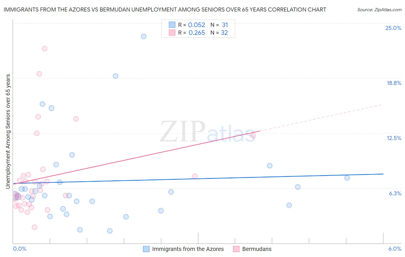 Immigrants from the Azores vs Bermudan Unemployment Among Seniors over 65 years