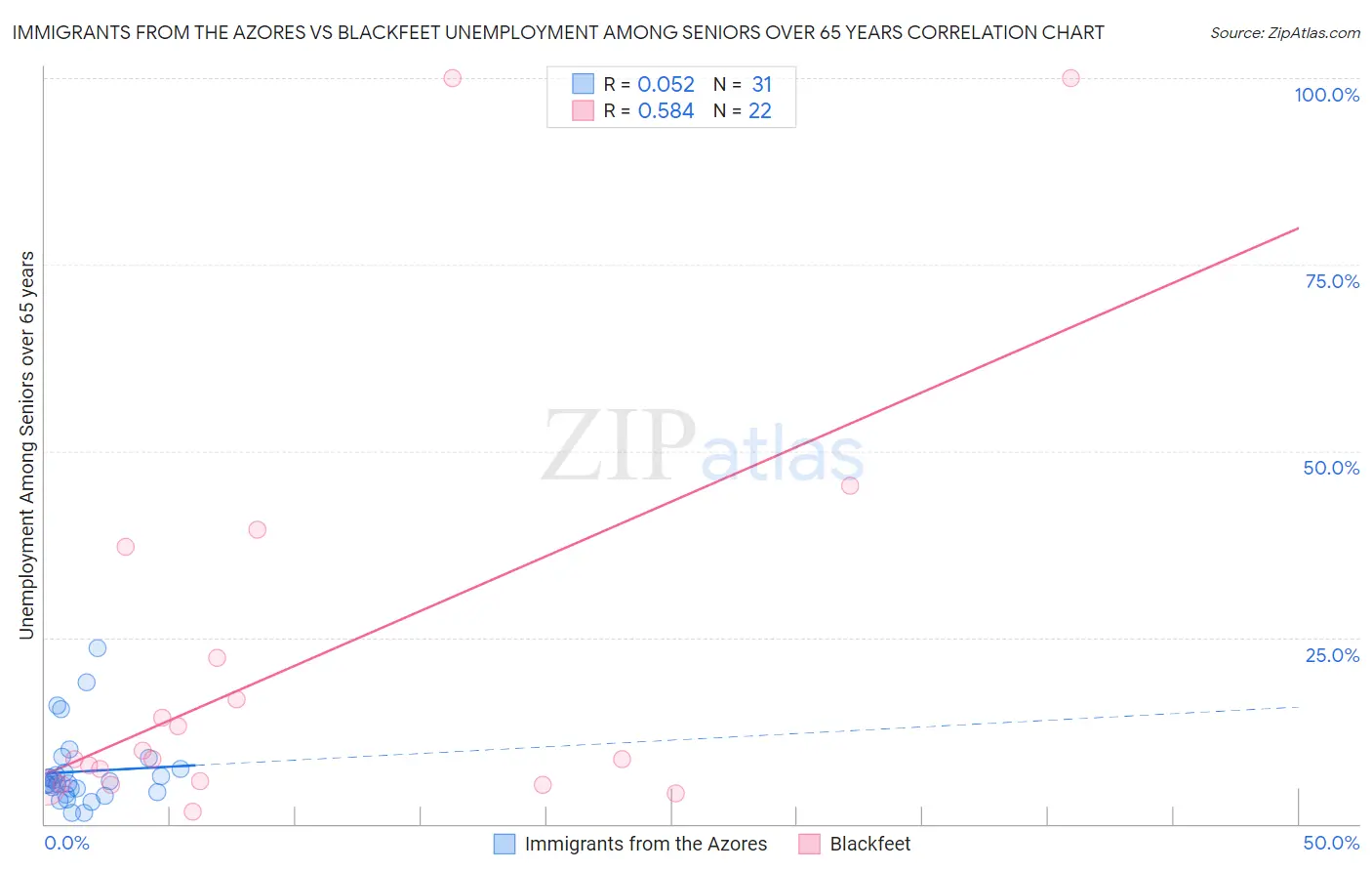 Immigrants from the Azores vs Blackfeet Unemployment Among Seniors over 65 years