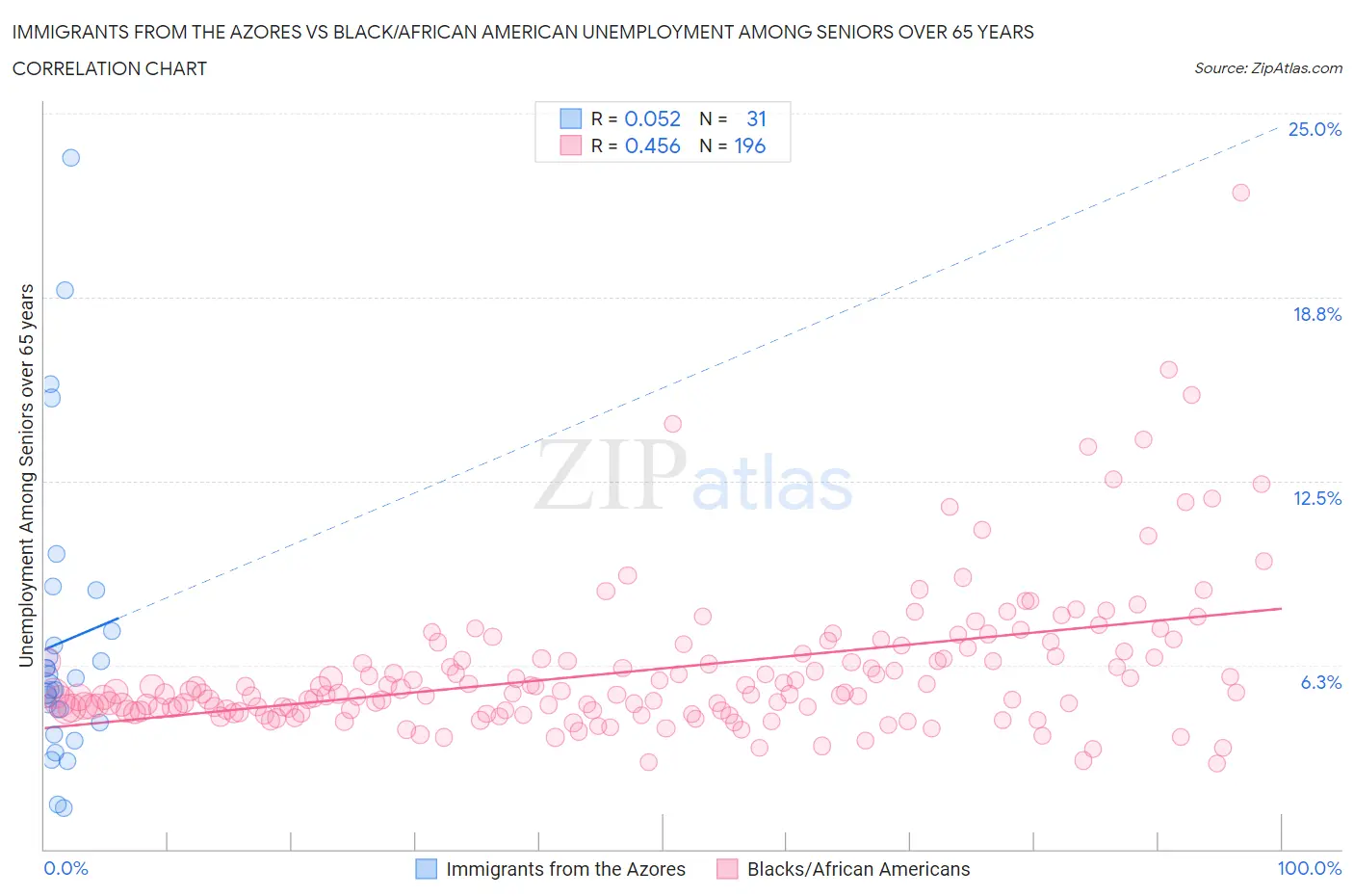 Immigrants from the Azores vs Black/African American Unemployment Among Seniors over 65 years