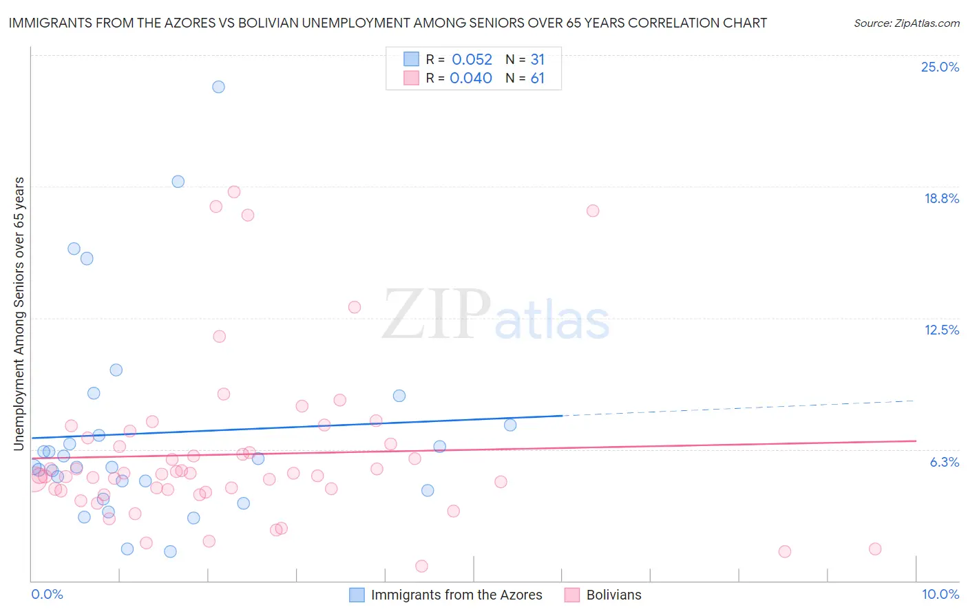 Immigrants from the Azores vs Bolivian Unemployment Among Seniors over 65 years