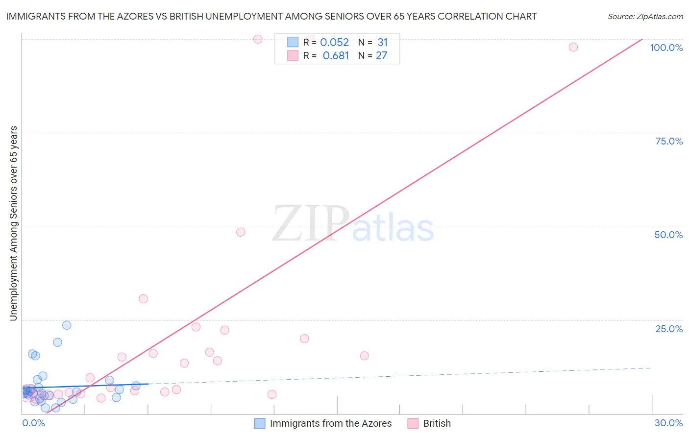 Immigrants from the Azores vs British Unemployment Among Seniors over 65 years