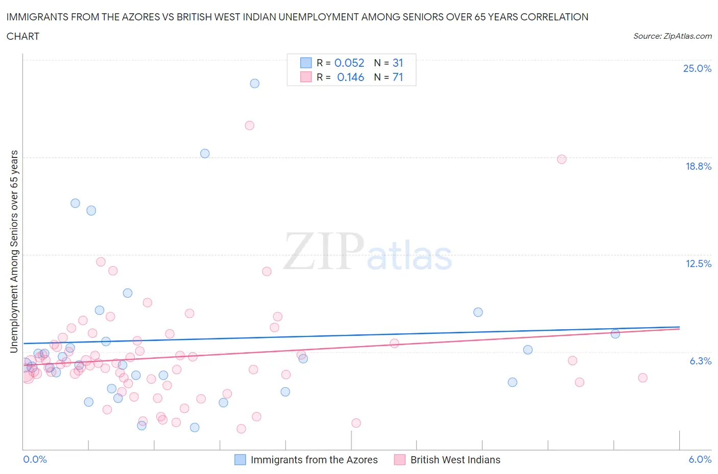 Immigrants from the Azores vs British West Indian Unemployment Among Seniors over 65 years