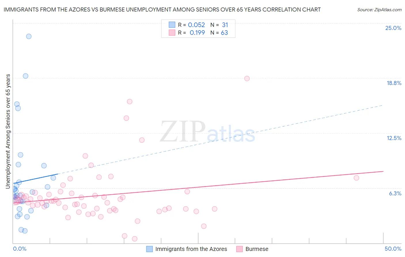 Immigrants from the Azores vs Burmese Unemployment Among Seniors over 65 years