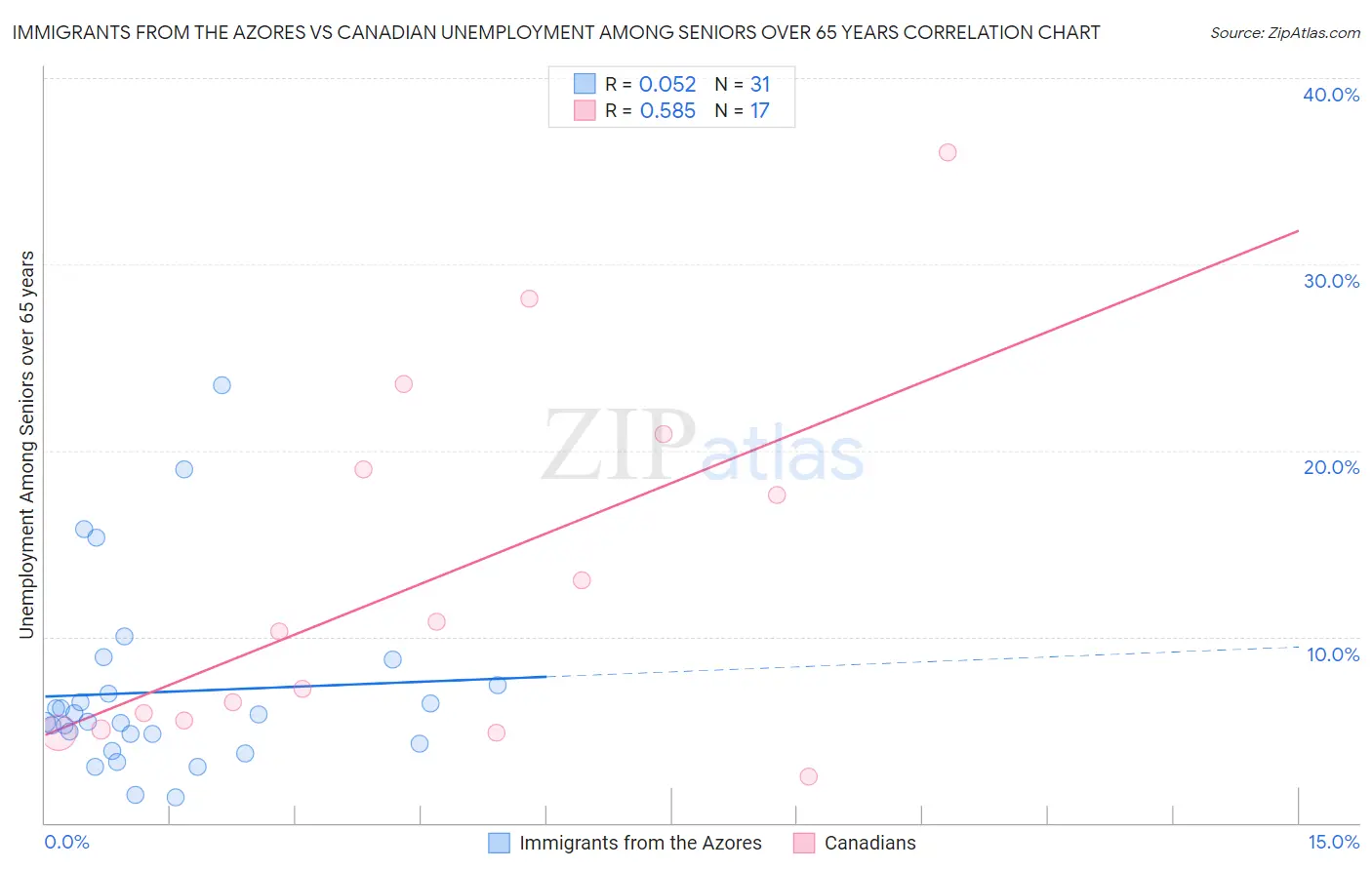 Immigrants from the Azores vs Canadian Unemployment Among Seniors over 65 years