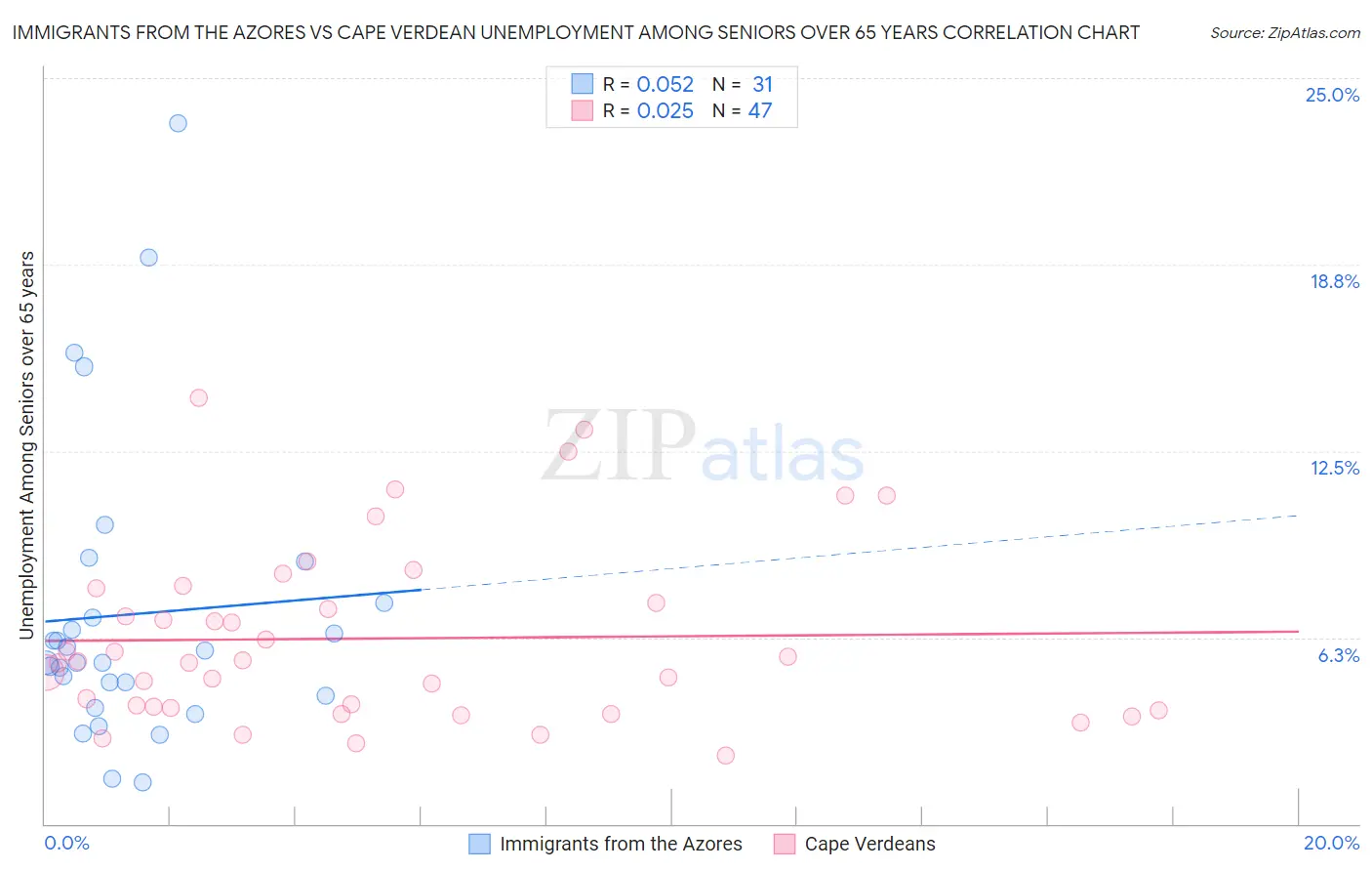 Immigrants from the Azores vs Cape Verdean Unemployment Among Seniors over 65 years