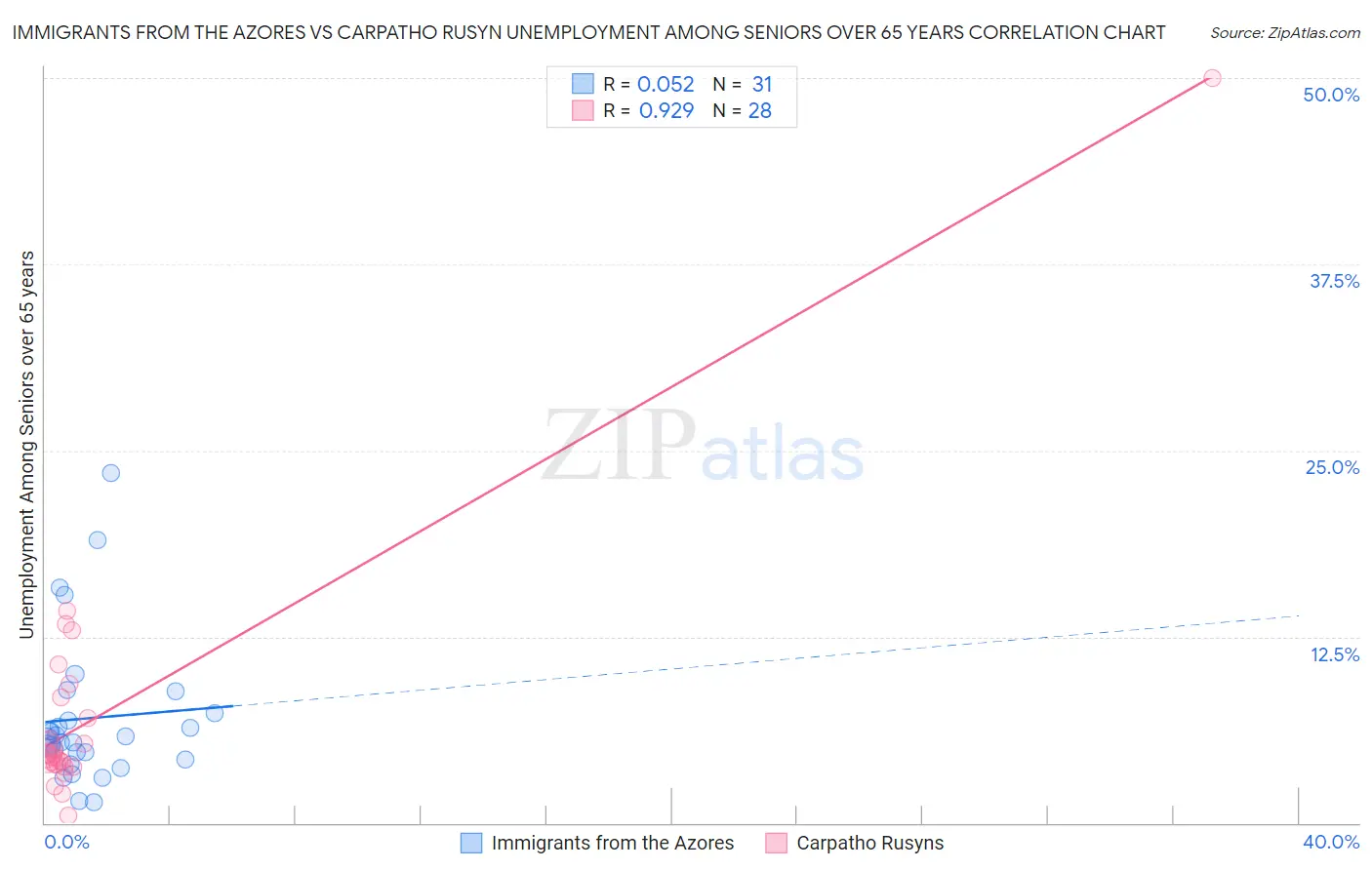 Immigrants from the Azores vs Carpatho Rusyn Unemployment Among Seniors over 65 years