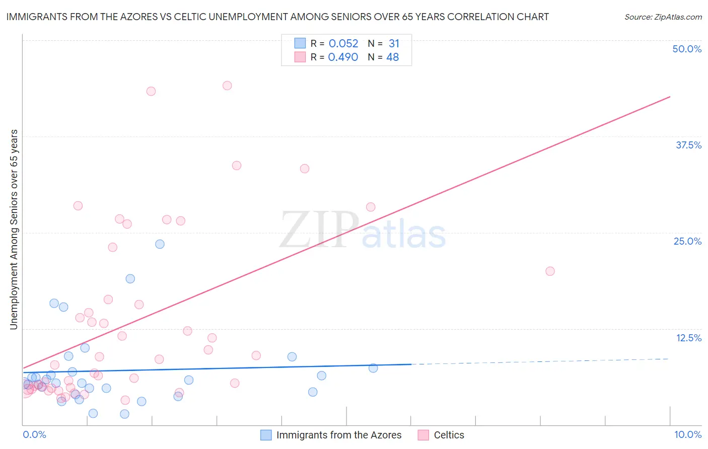 Immigrants from the Azores vs Celtic Unemployment Among Seniors over 65 years