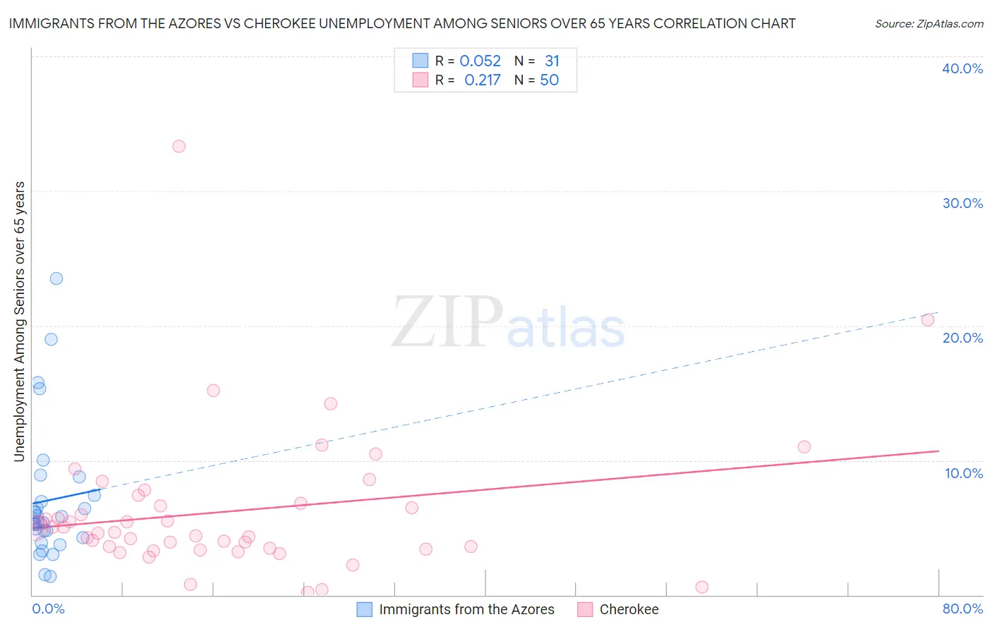 Immigrants from the Azores vs Cherokee Unemployment Among Seniors over 65 years