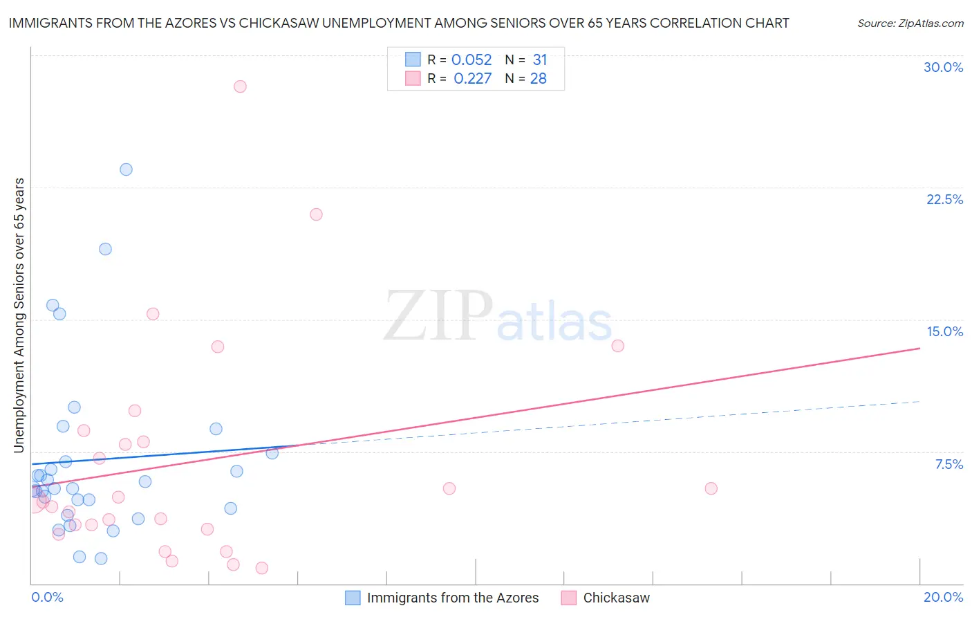 Immigrants from the Azores vs Chickasaw Unemployment Among Seniors over 65 years