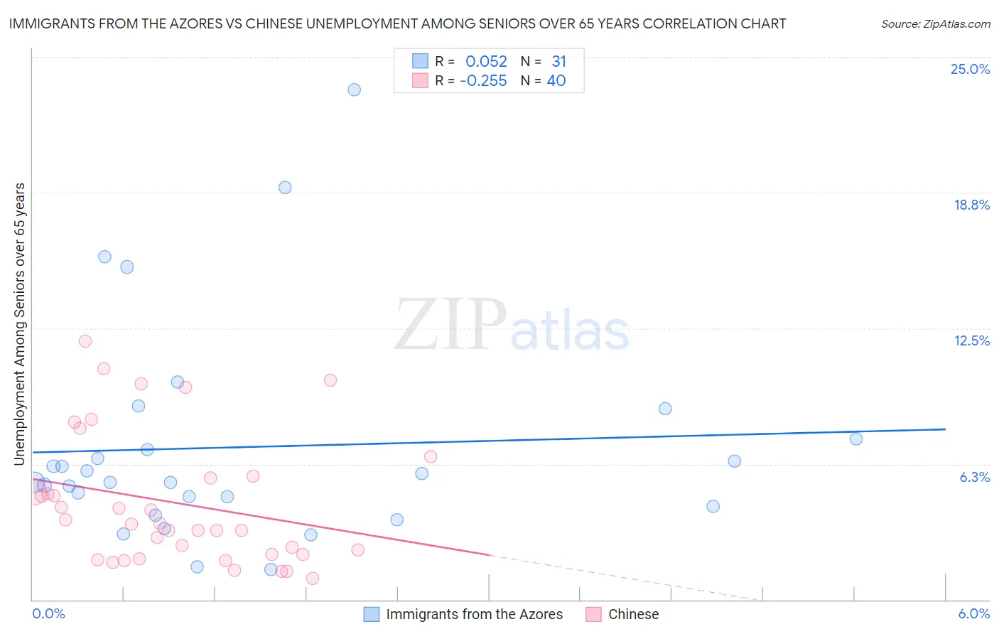 Immigrants from the Azores vs Chinese Unemployment Among Seniors over 65 years