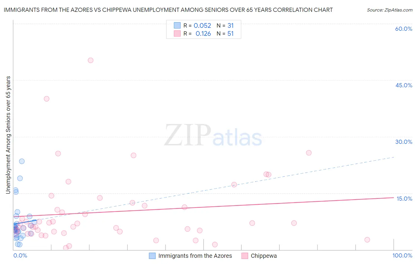 Immigrants from the Azores vs Chippewa Unemployment Among Seniors over 65 years