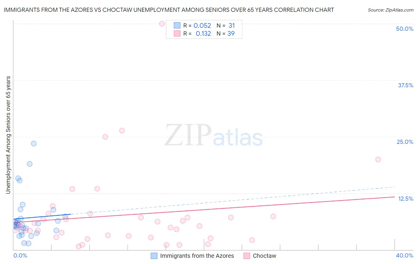 Immigrants from the Azores vs Choctaw Unemployment Among Seniors over 65 years