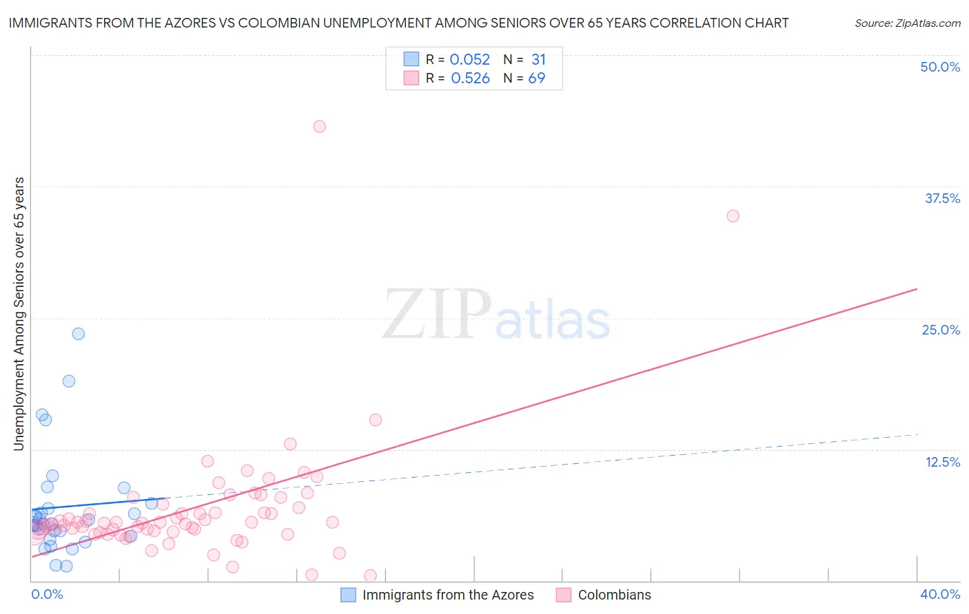 Immigrants from the Azores vs Colombian Unemployment Among Seniors over 65 years