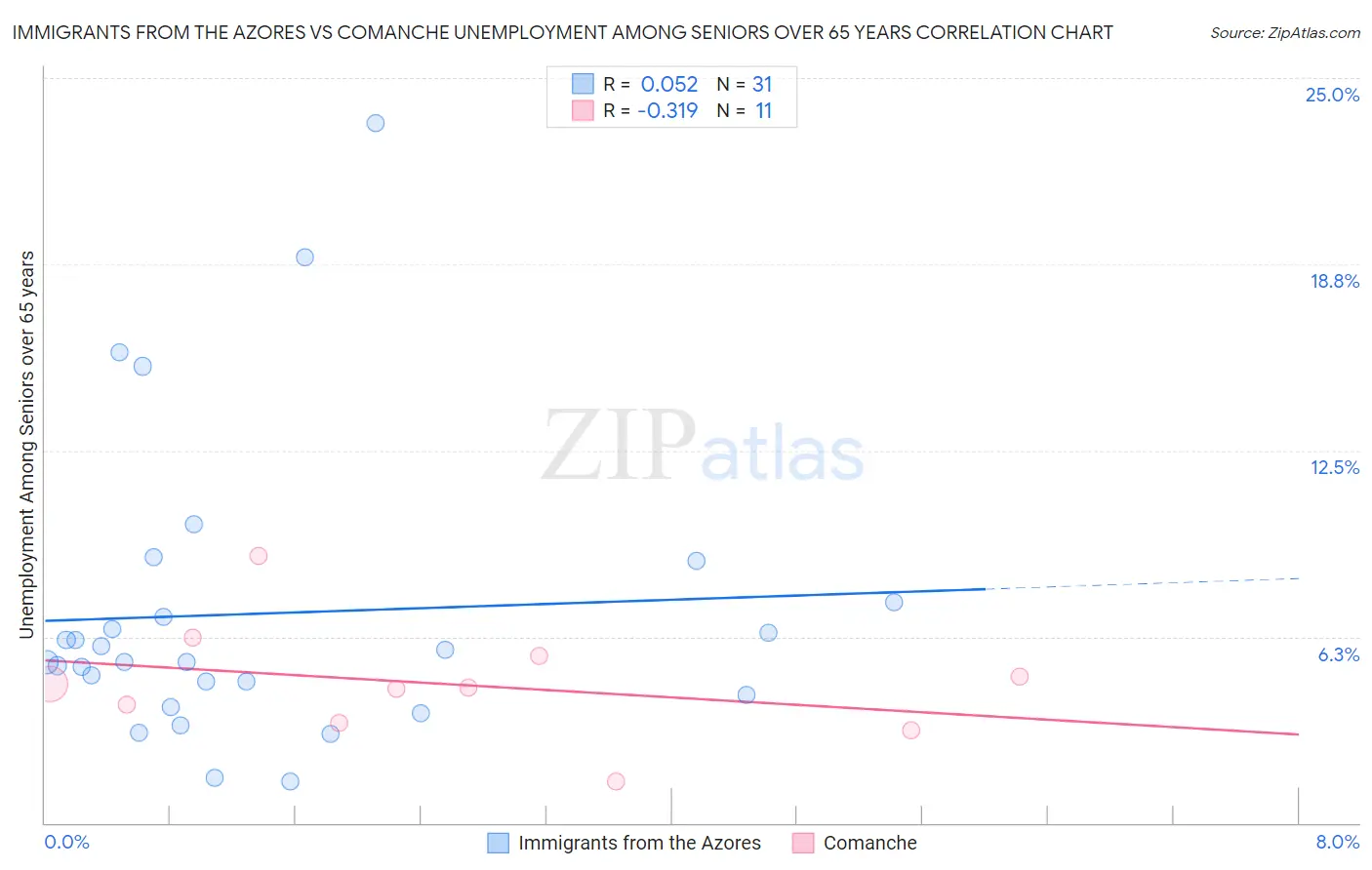 Immigrants from the Azores vs Comanche Unemployment Among Seniors over 65 years