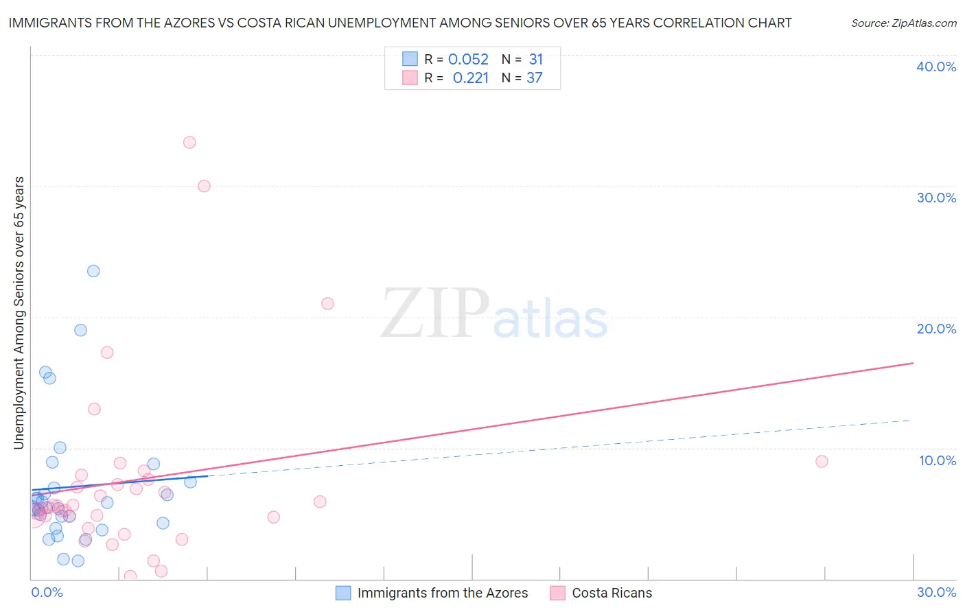 Immigrants from the Azores vs Costa Rican Unemployment Among Seniors over 65 years
