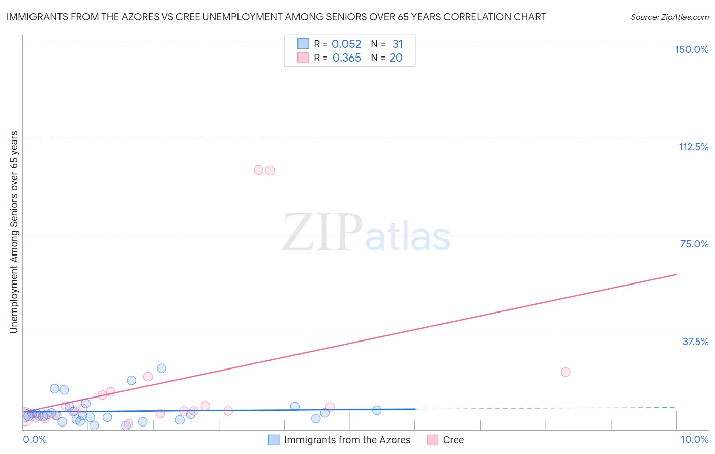Immigrants from the Azores vs Cree Unemployment Among Seniors over 65 years