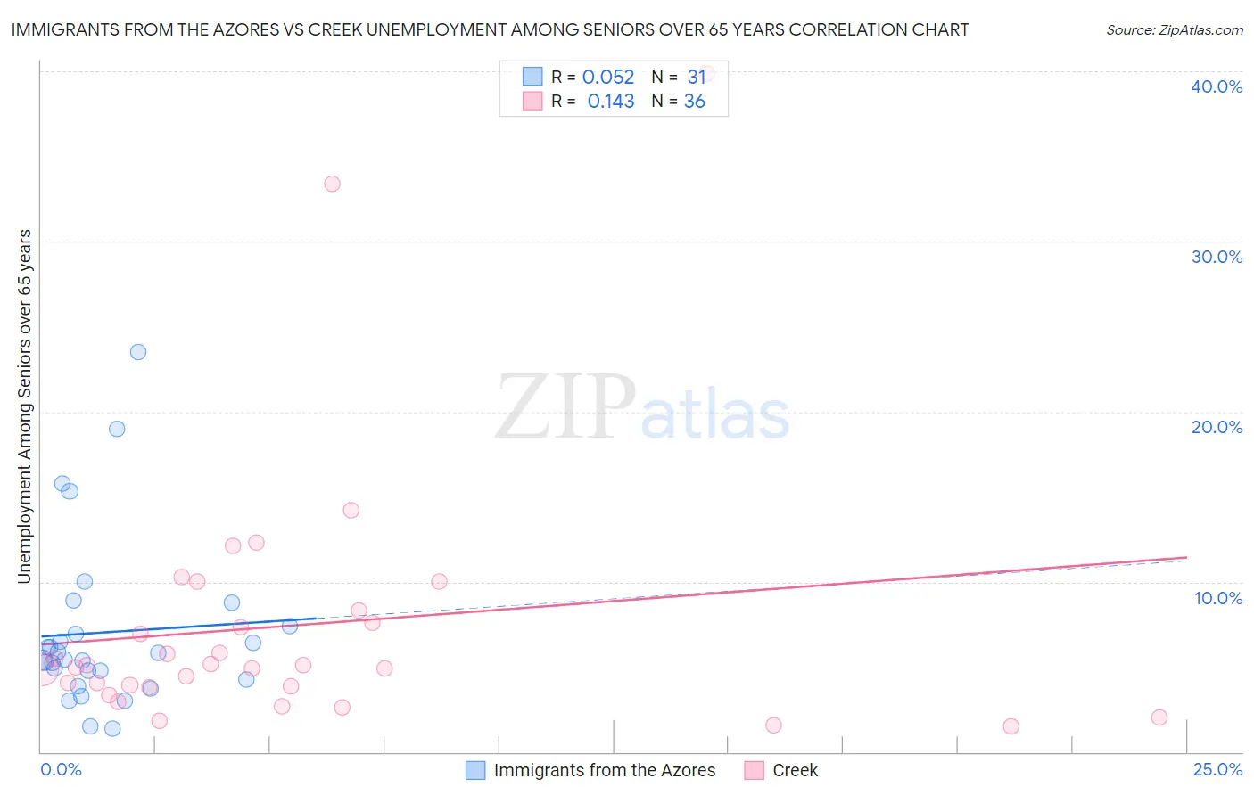 Immigrants from the Azores vs Creek Unemployment Among Seniors over 65 years