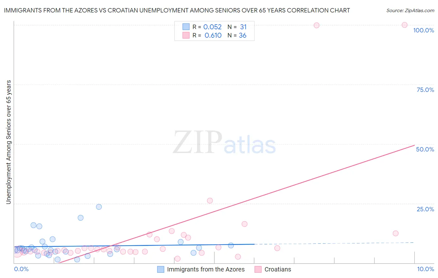 Immigrants from the Azores vs Croatian Unemployment Among Seniors over 65 years