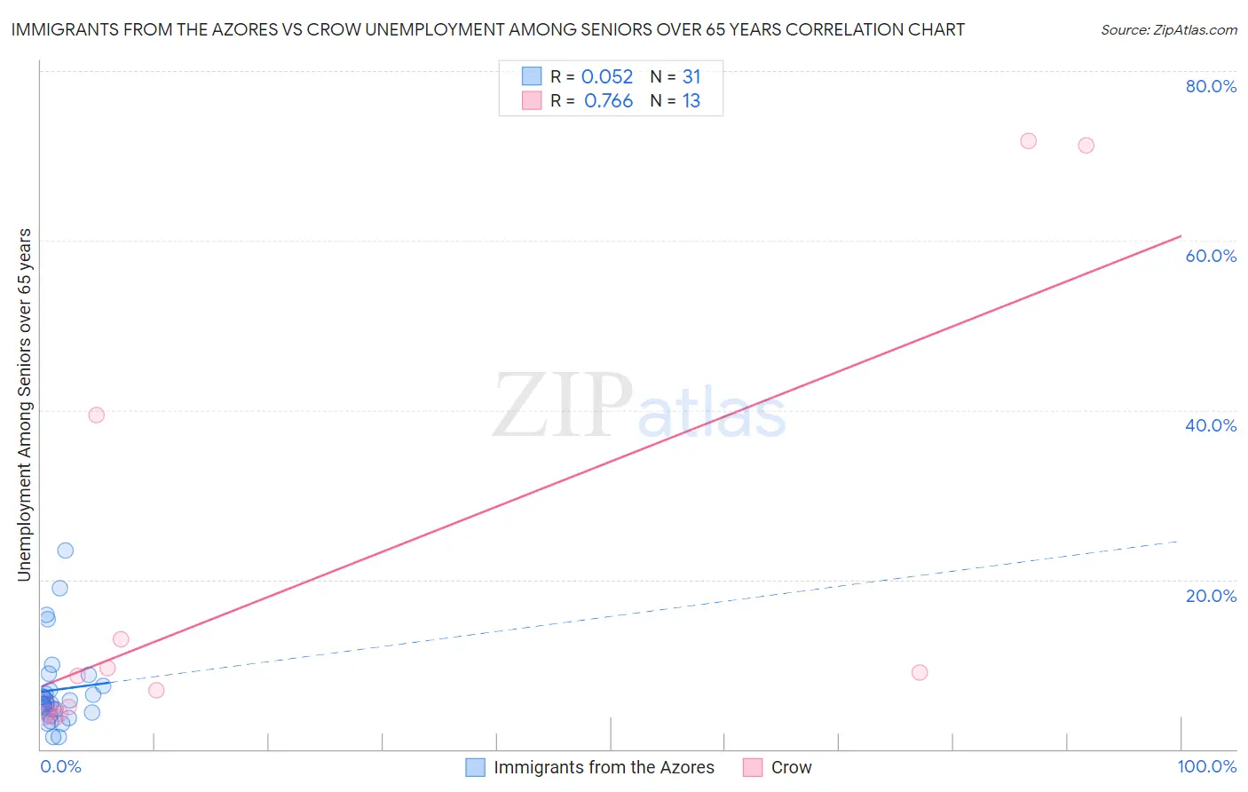 Immigrants from the Azores vs Crow Unemployment Among Seniors over 65 years