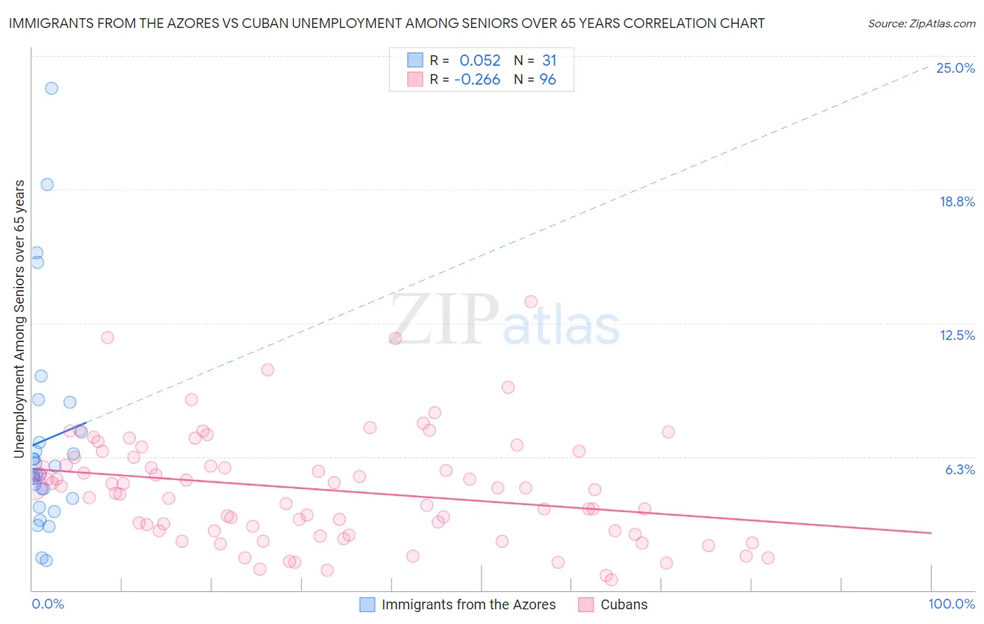 Immigrants from the Azores vs Cuban Unemployment Among Seniors over 65 years