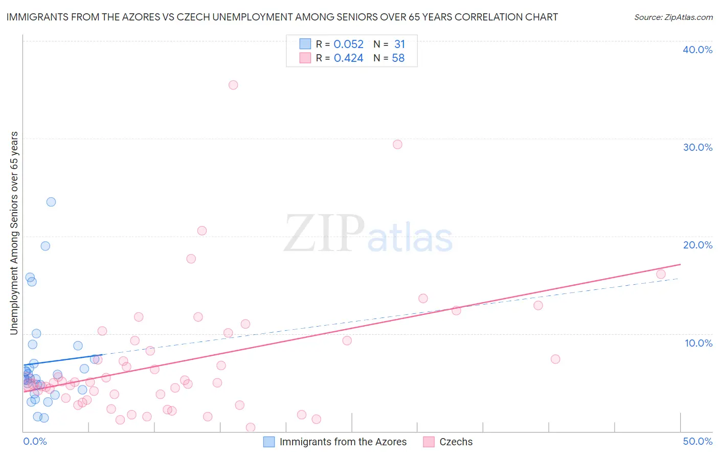 Immigrants from the Azores vs Czech Unemployment Among Seniors over 65 years