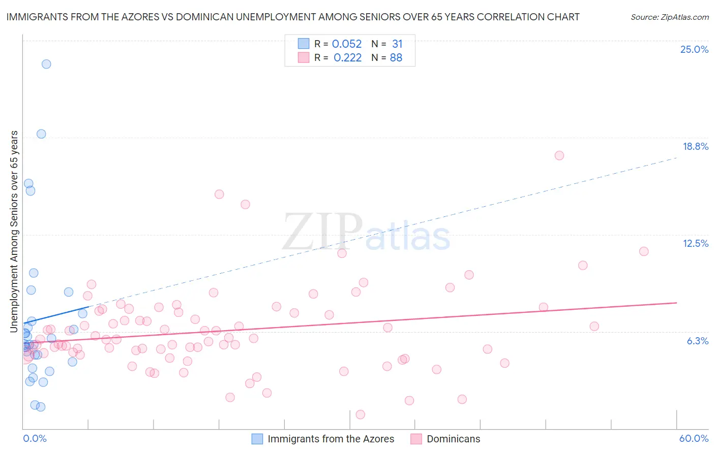 Immigrants from the Azores vs Dominican Unemployment Among Seniors over 65 years
