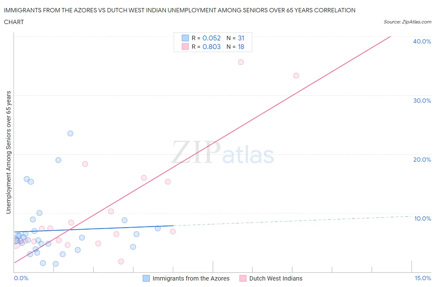 Immigrants from the Azores vs Dutch West Indian Unemployment Among Seniors over 65 years