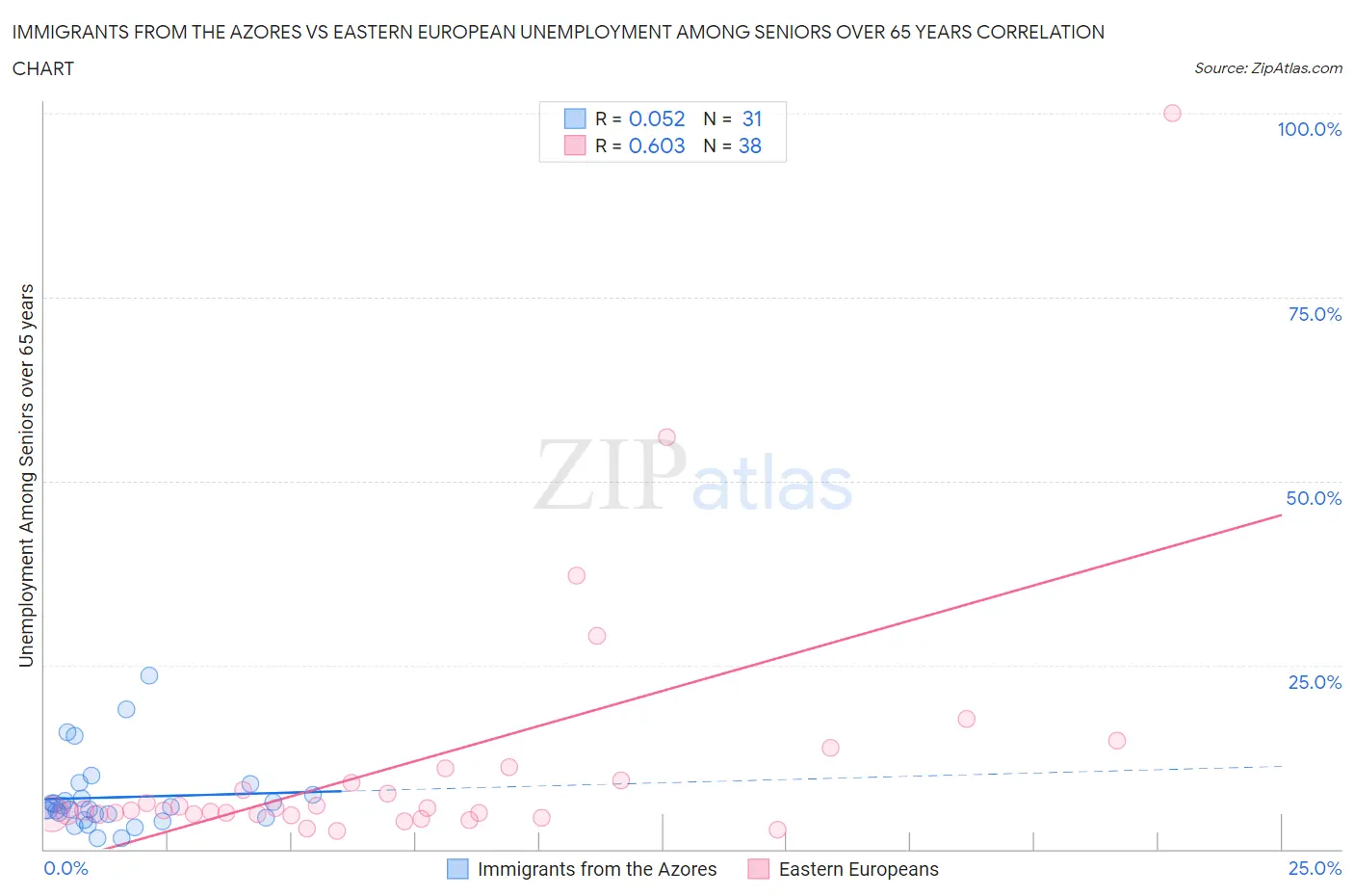 Immigrants from the Azores vs Eastern European Unemployment Among Seniors over 65 years