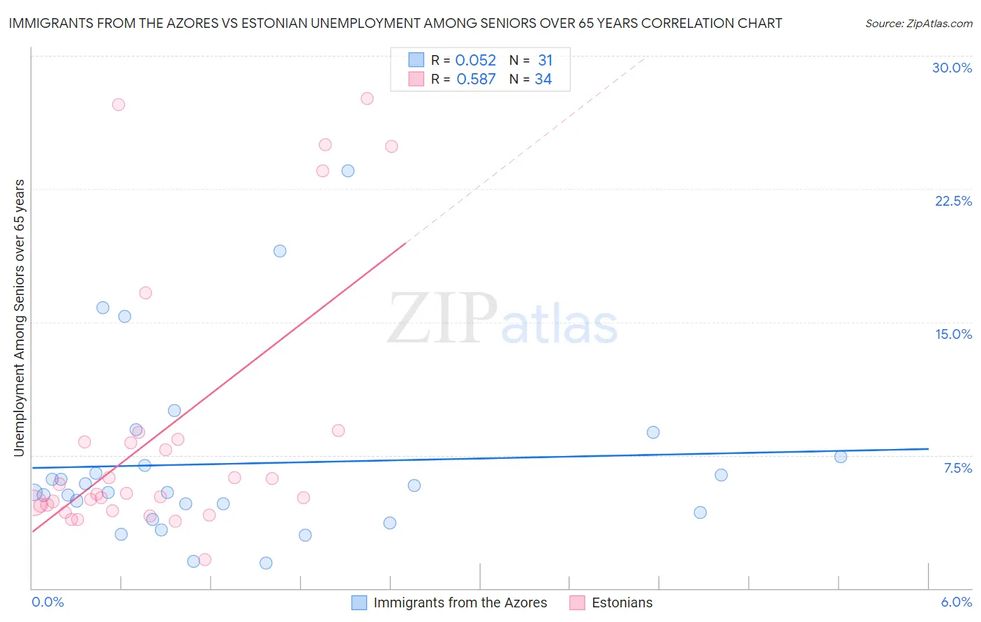 Immigrants from the Azores vs Estonian Unemployment Among Seniors over 65 years