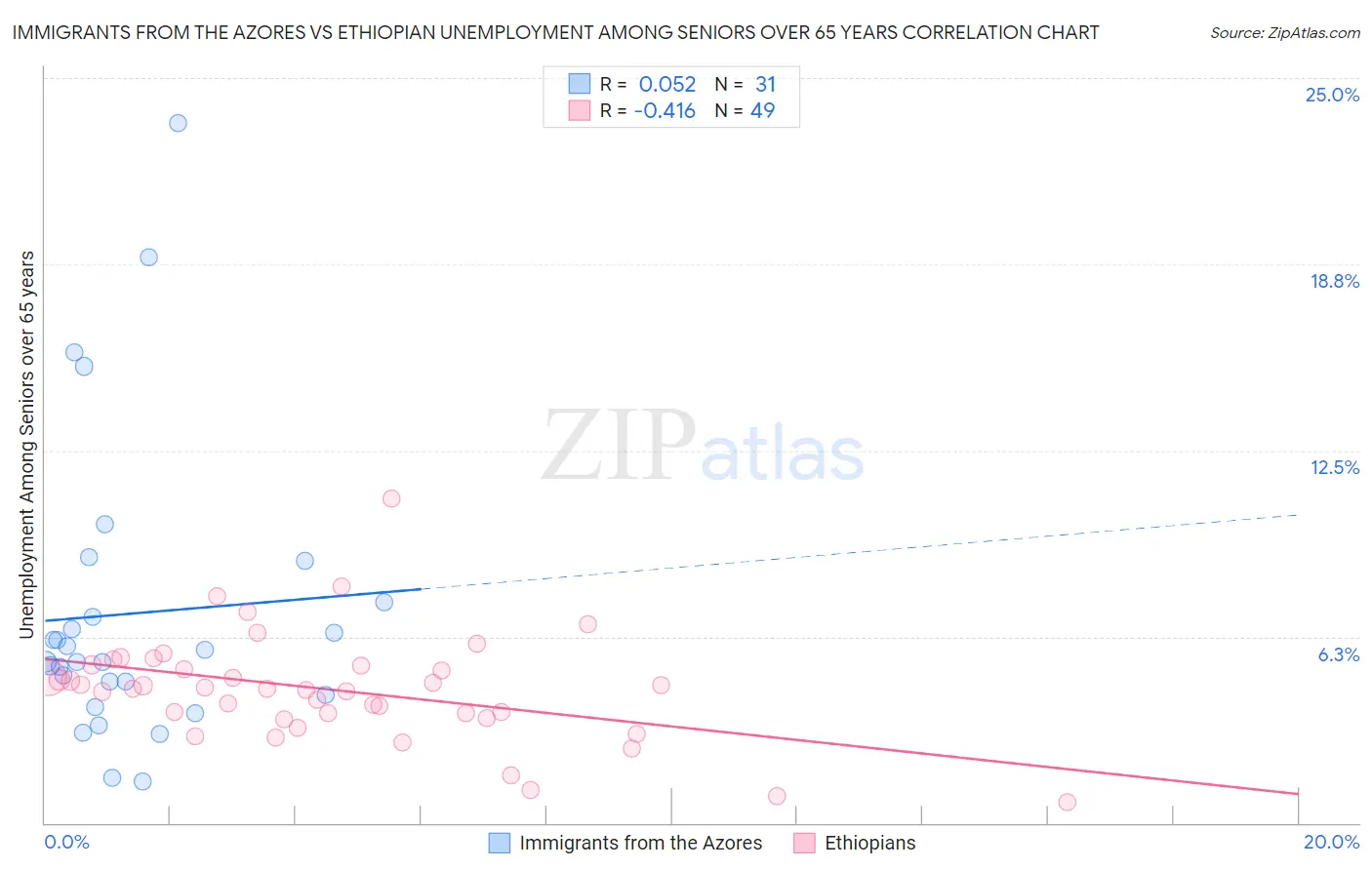 Immigrants from the Azores vs Ethiopian Unemployment Among Seniors over 65 years