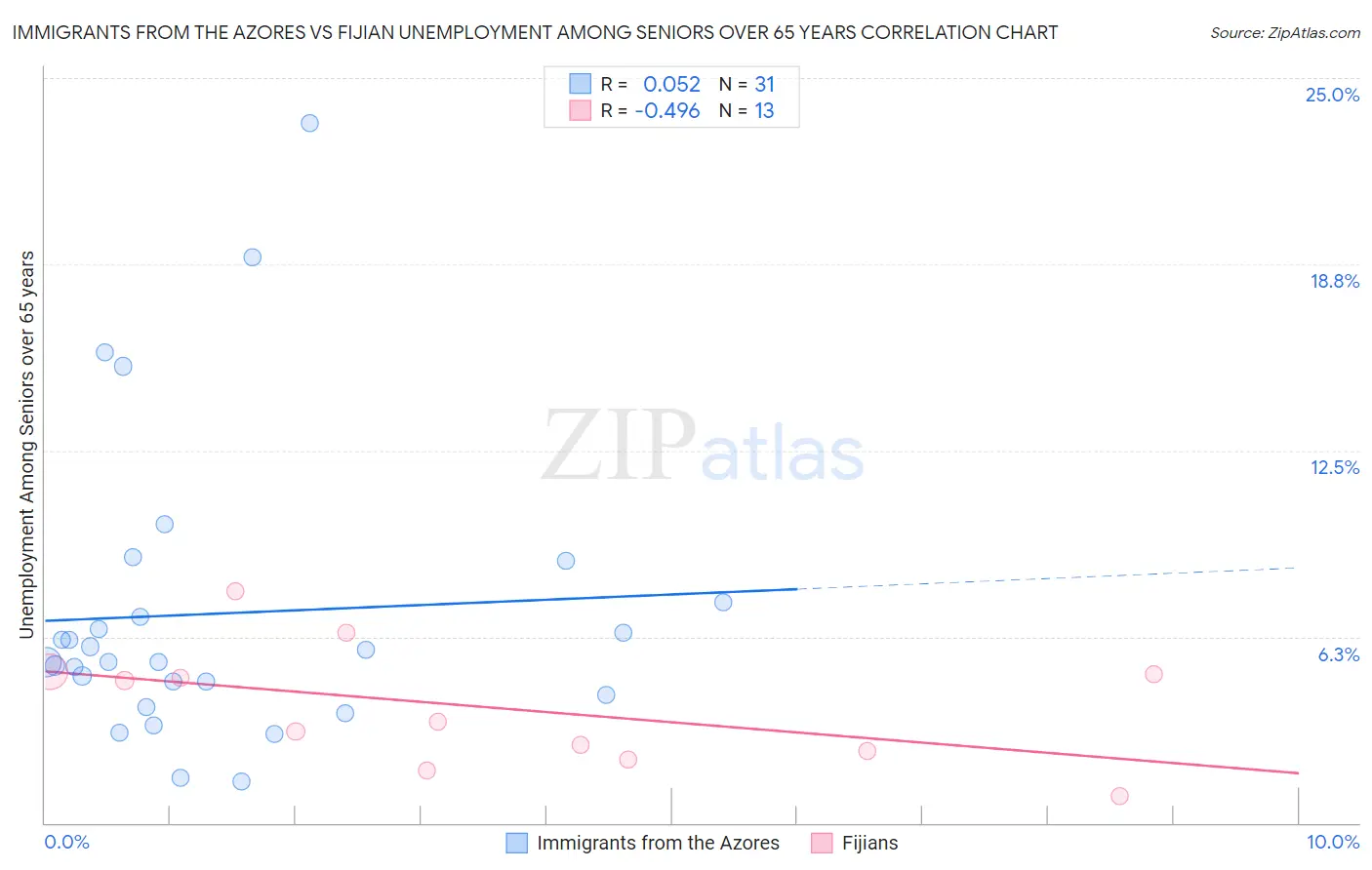 Immigrants from the Azores vs Fijian Unemployment Among Seniors over 65 years