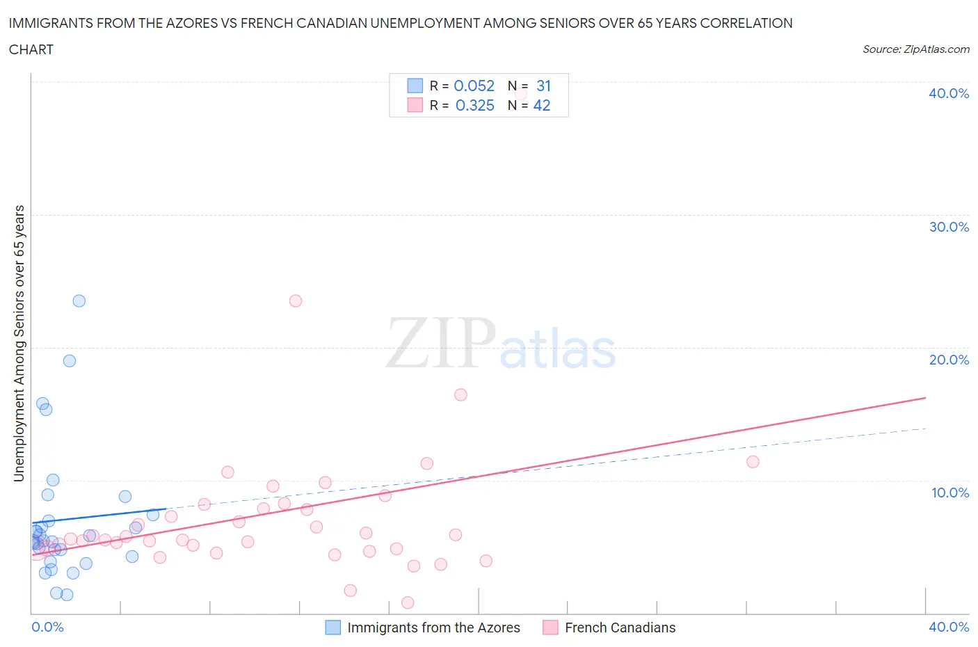 Immigrants from the Azores vs French Canadian Unemployment Among Seniors over 65 years