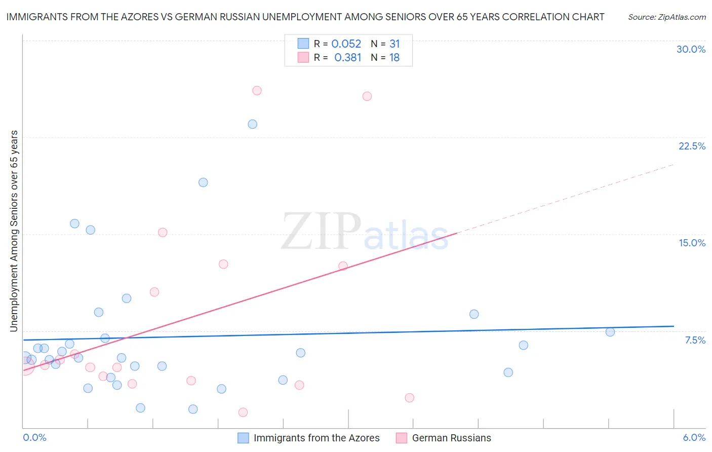 Immigrants from the Azores vs German Russian Unemployment Among Seniors over 65 years