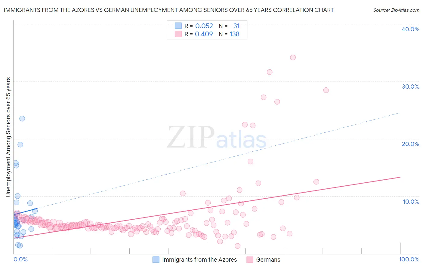 Immigrants from the Azores vs German Unemployment Among Seniors over 65 years